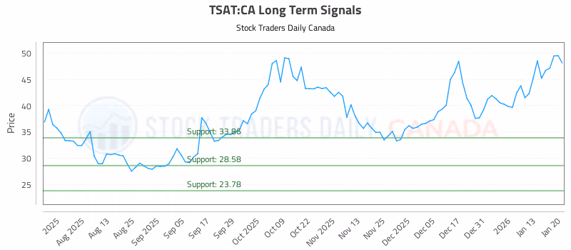 Stock Chart for TSAT:CA