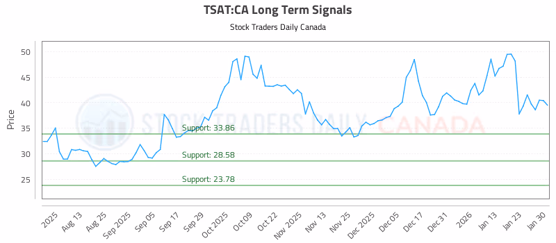 Stock Chart for TSAT:CA