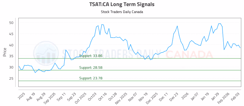 Stock Chart for TSAT:CA