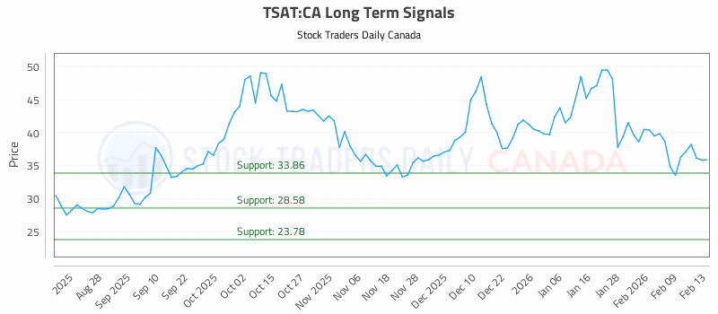 Stock Chart for TSAT:CA