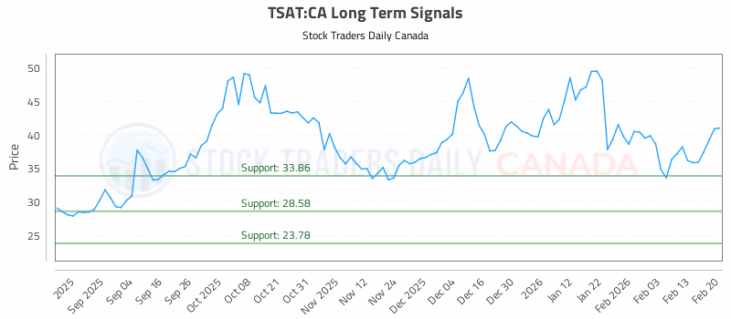Stock Chart for TSAT:CA