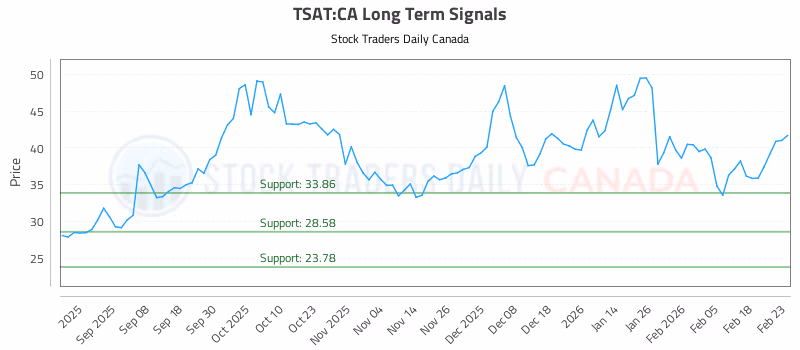 Stock Chart for TSAT:CA