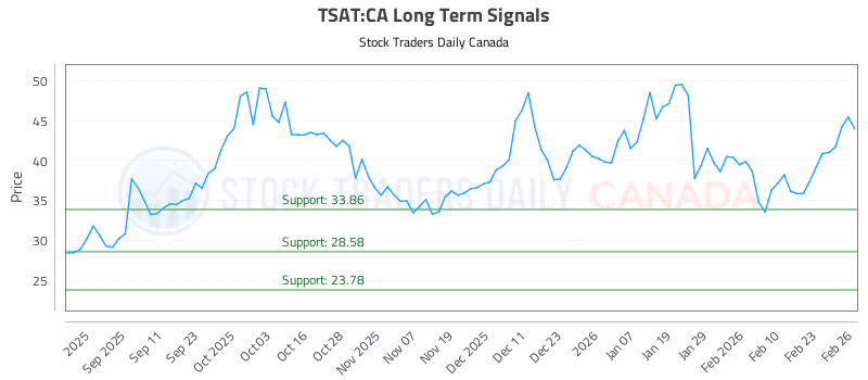 Stock Chart for TSAT:CA