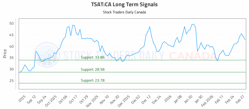 Stock Chart for TSAT:CA