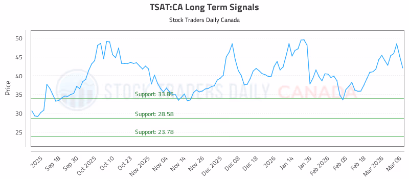 Stock Chart for TSAT:CA