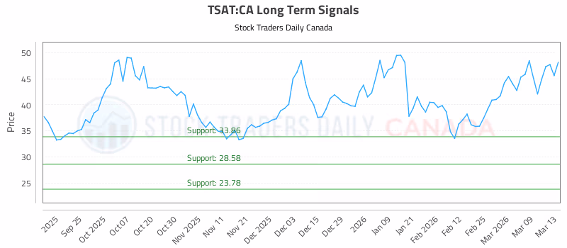 Stock Chart for TSAT:CA