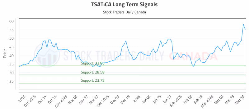 Stock Chart for TSAT:CA