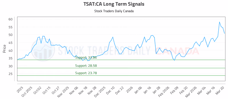 Stock Chart for TSAT:CA