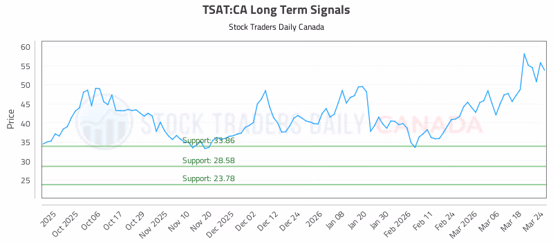 Stock Chart for TSAT:CA
