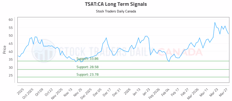 Stock Chart for TSAT:CA