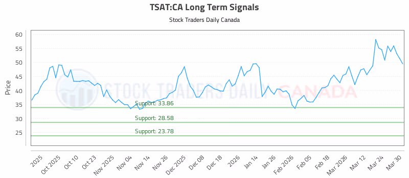 Stock Chart for TSAT:CA