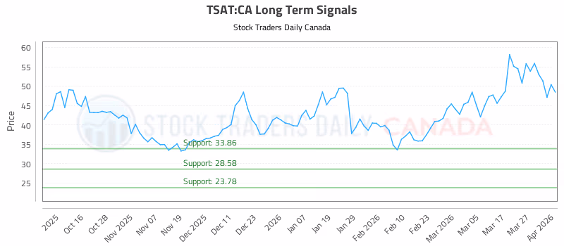 Stock Chart for TSAT:CA