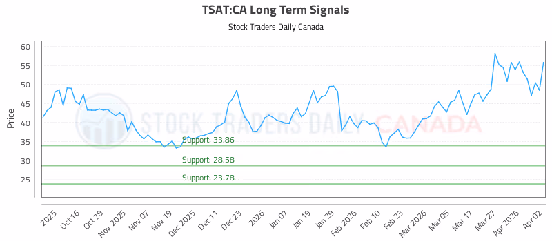 Stock Chart for TSAT:CA