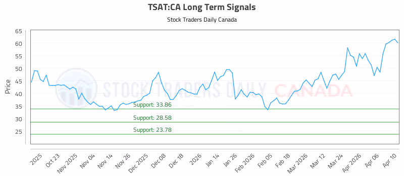 Stock Chart for TSAT:CA