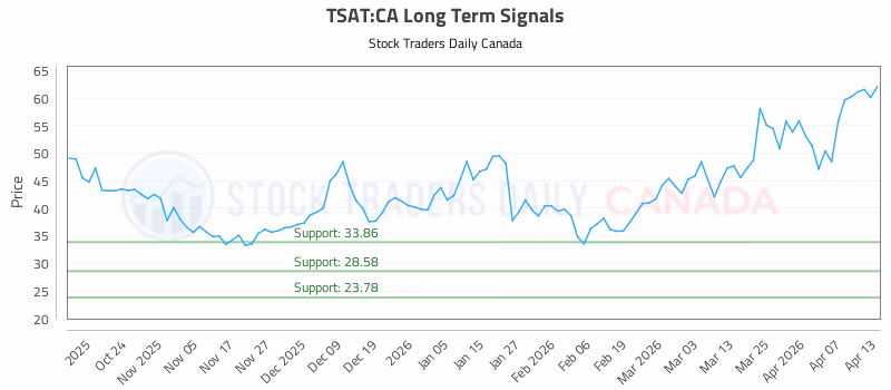 Stock Chart for TSAT:CA