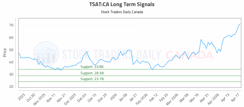 Stock Chart for TSAT:CA