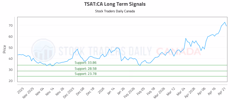 Stock Chart for TSAT:CA
