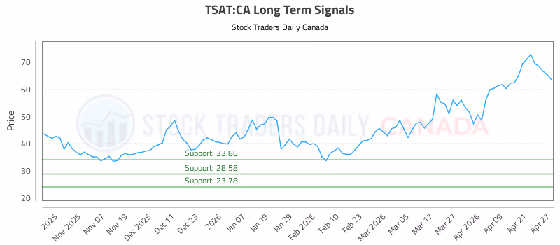 Stock Chart for TSAT:CA