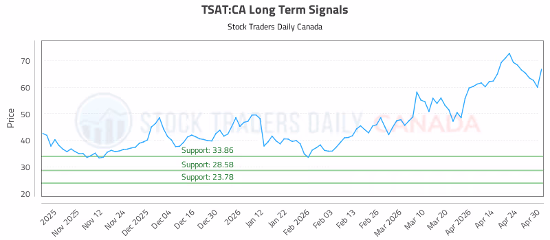 Stock Chart for TSAT:CA
