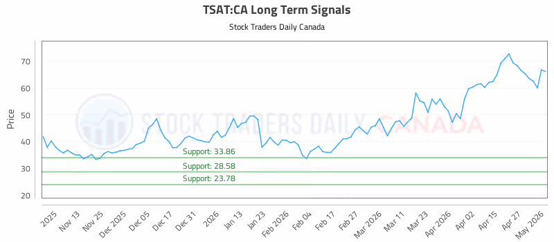 Stock Chart for TSAT:CA