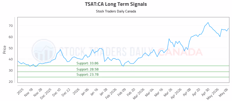 Stock Chart for TSAT:CA