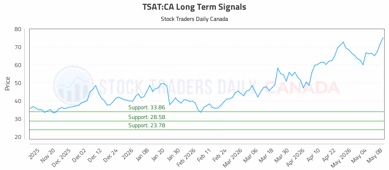 Stock Chart for TSAT:CA