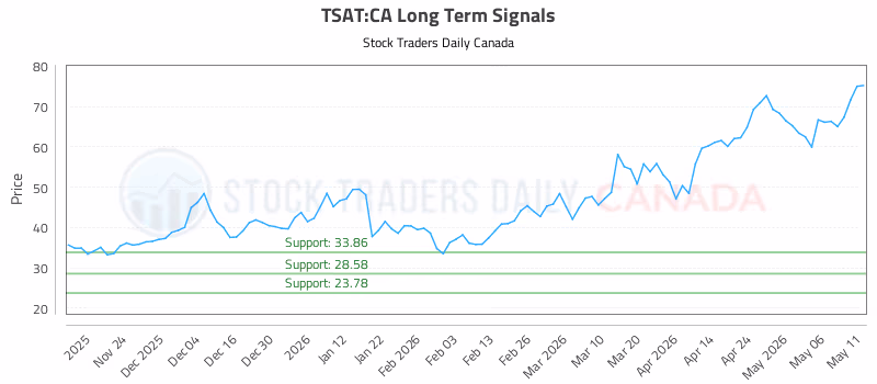Stock Chart for TSAT:CA