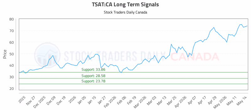 Stock Chart for TSAT:CA