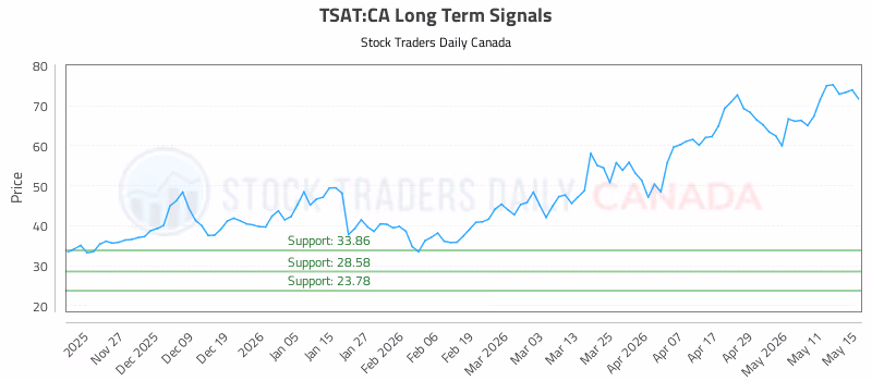 Stock Chart for TSAT:CA