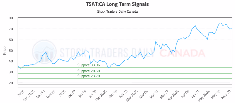 Stock Chart for TSAT:CA