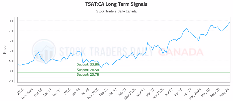 Stock Chart for TSAT:CA