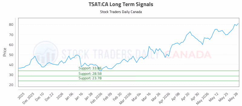 Stock Chart for TSAT:CA