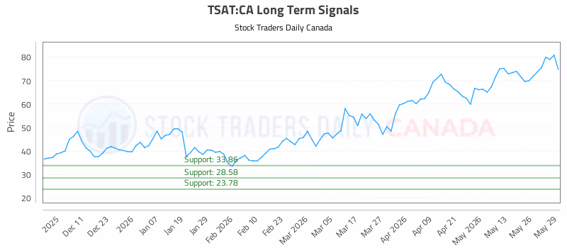 Stock Chart for TSAT:CA
