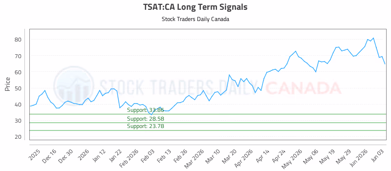 Stock Chart for TSAT:CA