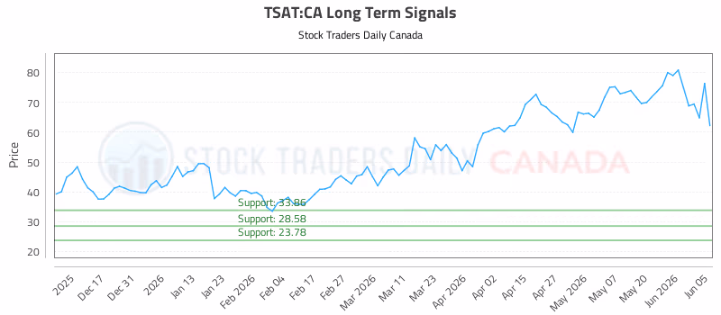 Stock Chart for TSAT:CA