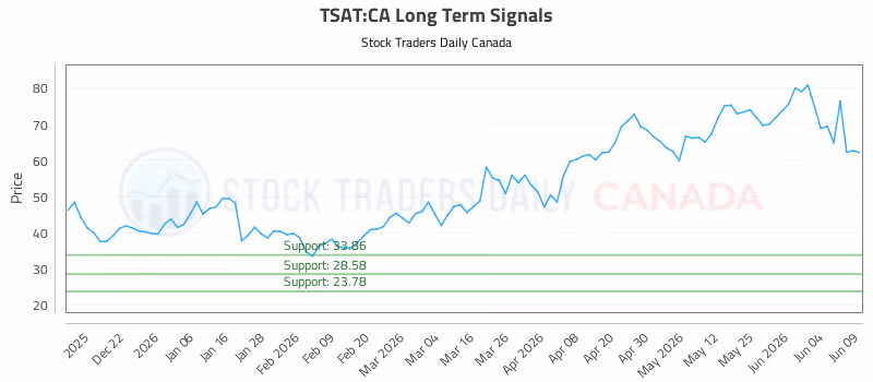 Stock Chart for TSAT:CA