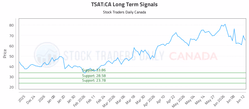 Stock Chart for TSAT:CA