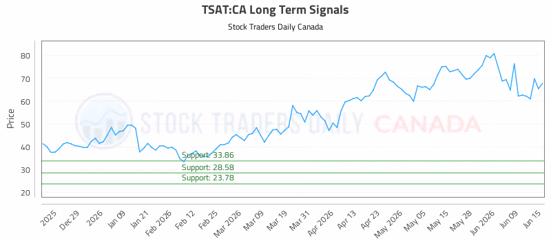 Stock Chart for TSAT:CA