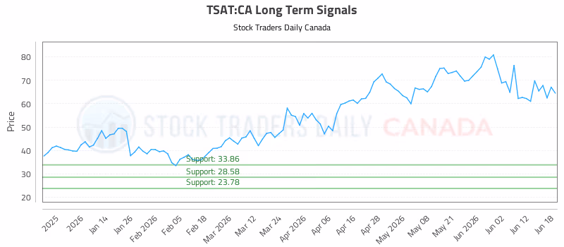 Stock Chart for TSAT:CA