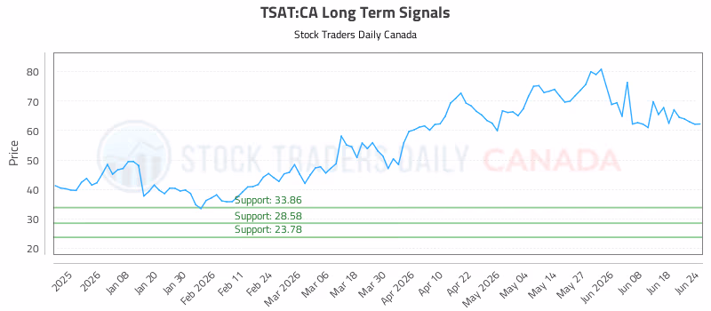 Stock Chart for TSAT:CA