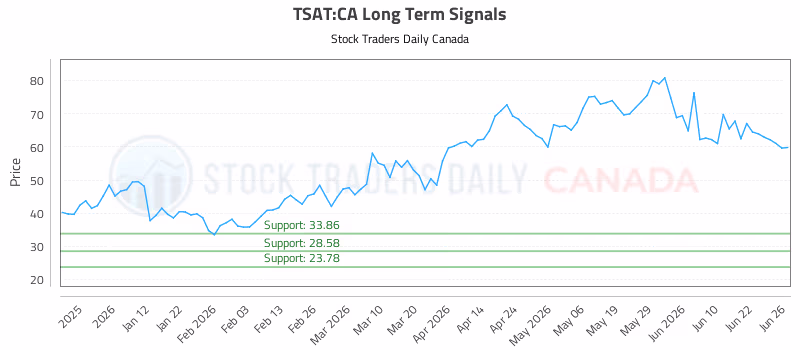 Stock Chart for TSAT:CA