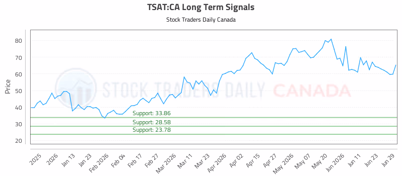 Stock Chart for TSAT:CA