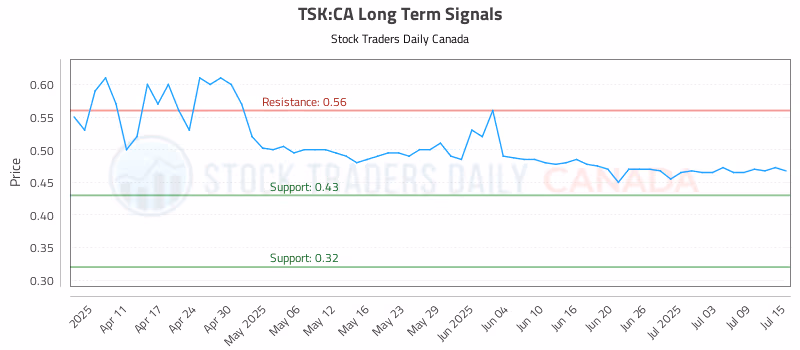 Stock Chart for TSK:CA