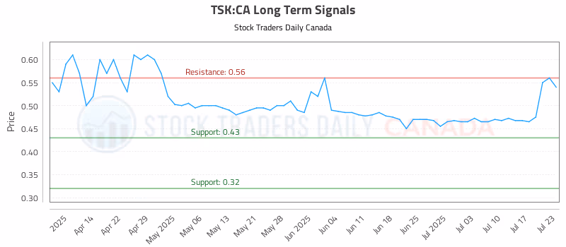 Stock Chart for TSK:CA