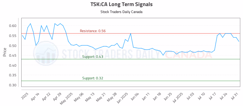 Stock Chart for TSK:CA