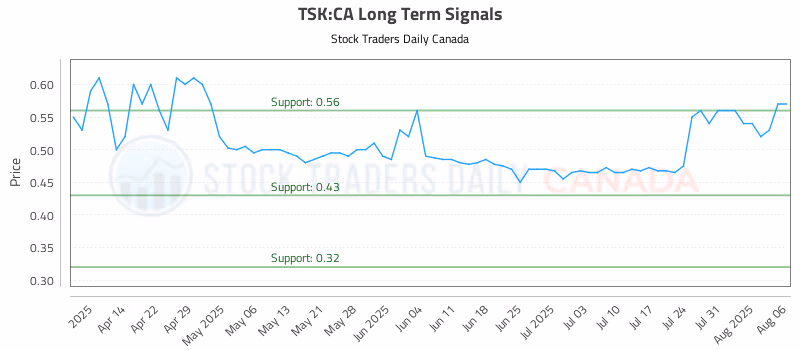 Stock Chart for TSK:CA