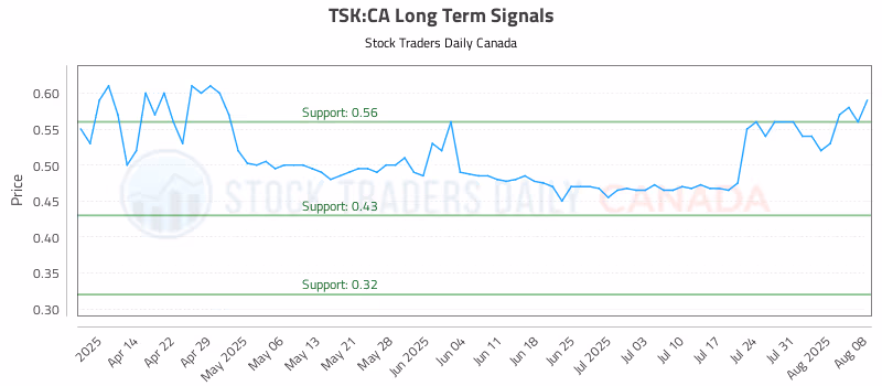 Stock Chart for TSK:CA
