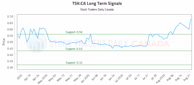 Stock Chart for TSK:CA