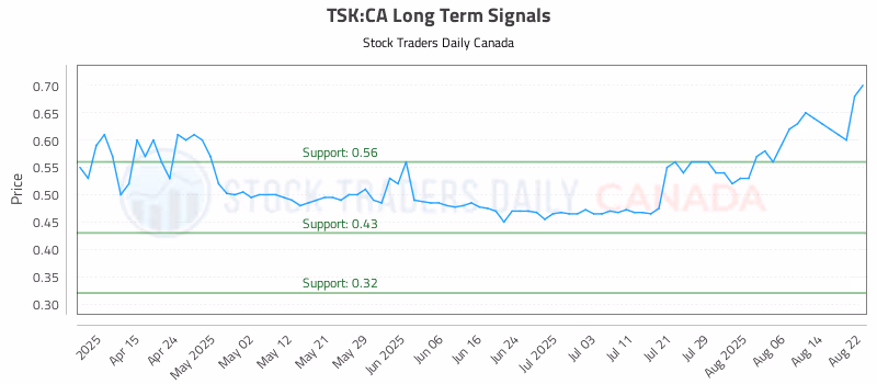 Stock Chart for TSK:CA
