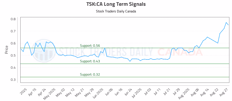 Stock Chart for TSK:CA